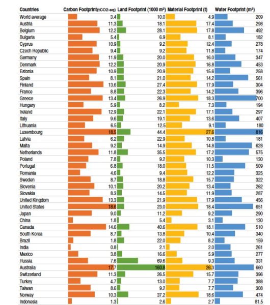 Ülkelerin karbon, toprak, hammadde ve su ayak izlerinin karşılaştırılması. Kaynak: İllüstrasyon: Ivanova ve diğ. Environmental Impact Assessment of Household Consumption. Journal of Industrial Ecology.